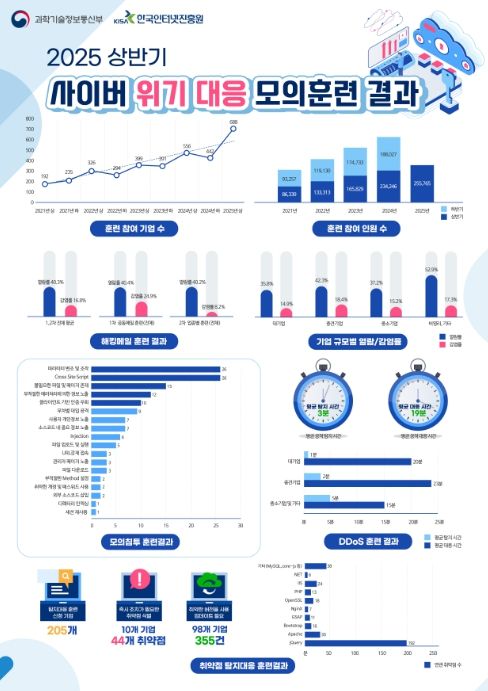 2025년 상반기 모의훈련 결과 인포그래픽