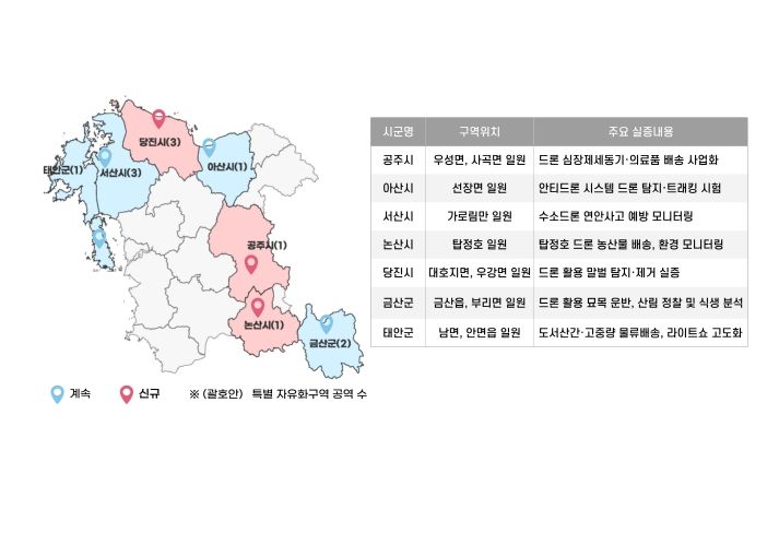 도내 3개 시군 드론산업 날개 단다